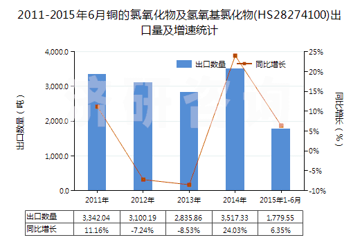 2011-2015年6月銅的氯氧化物及氫氧基氯化物(HS28274100)出口量及增速統(tǒng)計